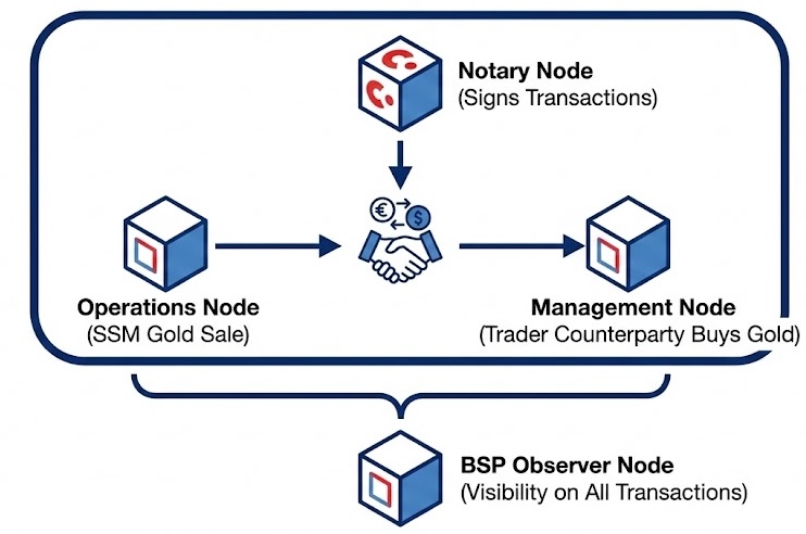 Auro Provenance network diagram showing Operations, Management, Notary, and Central Bank Observer nodes